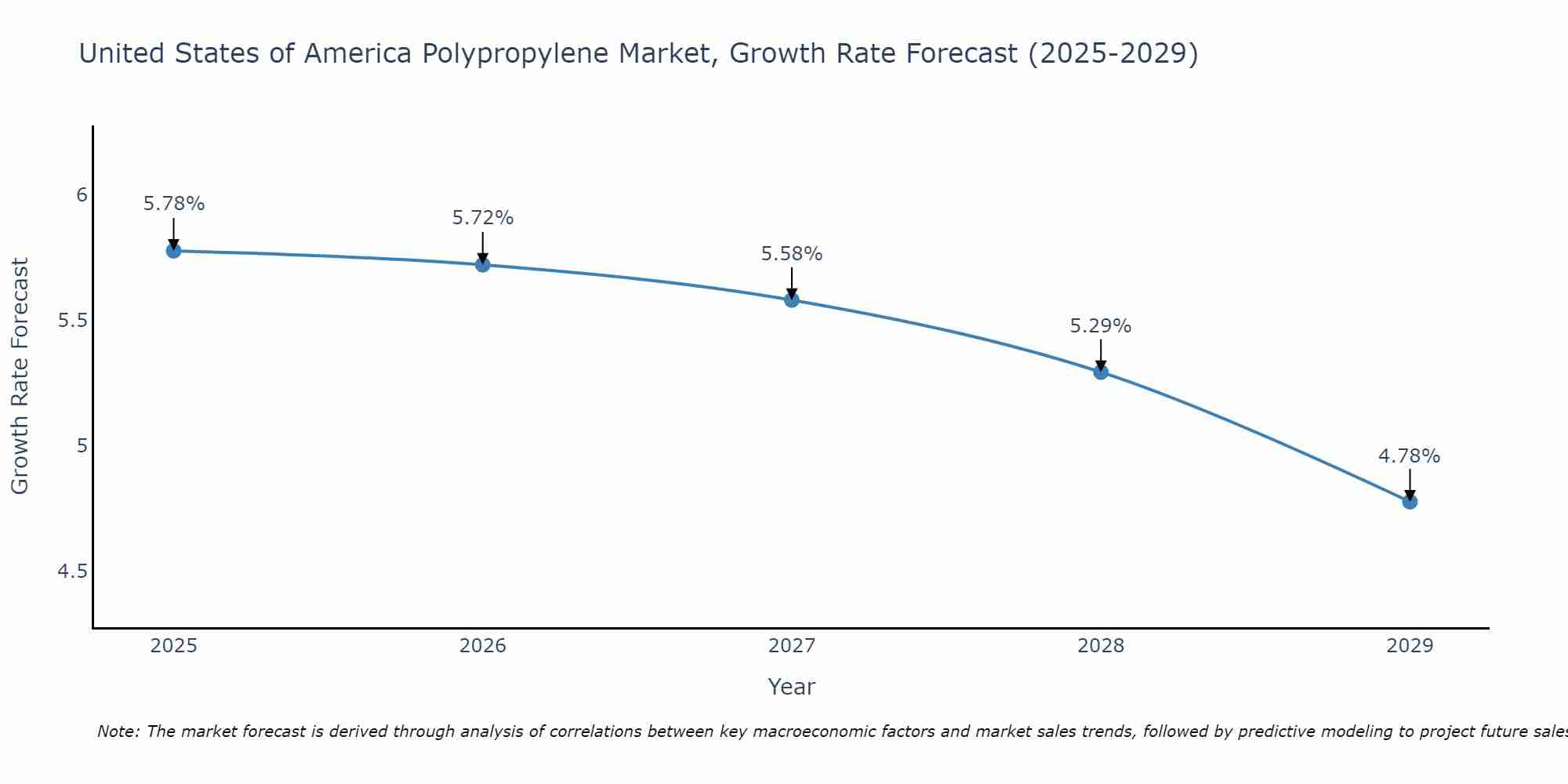 United States of America Polypropylene Market Growth Rate